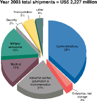 Embedded merchant computer board shipments, segmented by vertical market, 2003 (% of $ volume shipments). Note that this does not include Expansion Slot Cards or COM Carriers